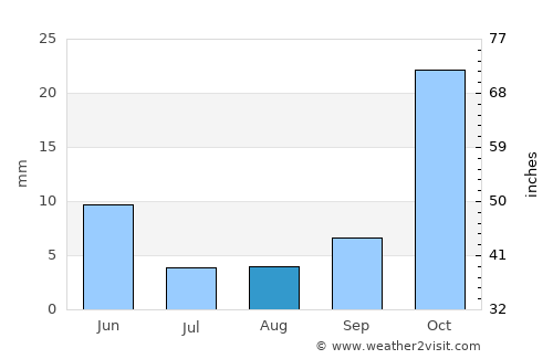 Dongobesh average rain in August