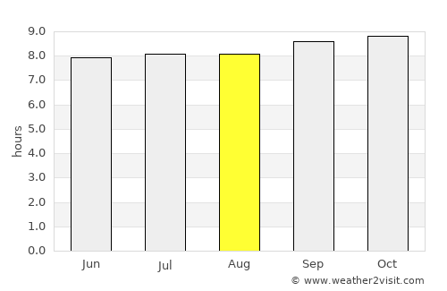 Dongobesh average rain in August