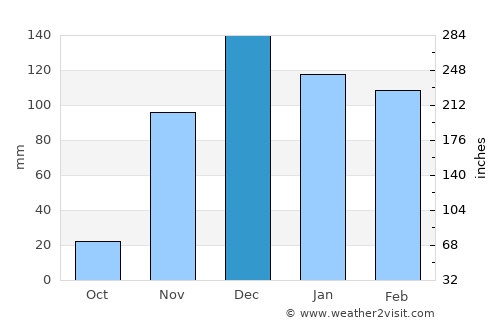Dongobesh average rain in December