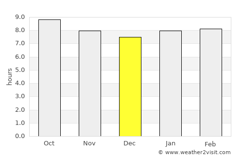 Dongobesh average rain in December
