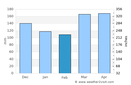 Dongobesh average rain in February