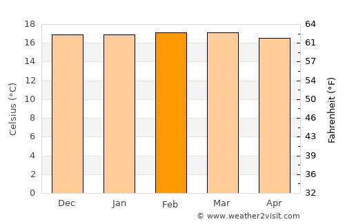 Dongobesh average temperature in February