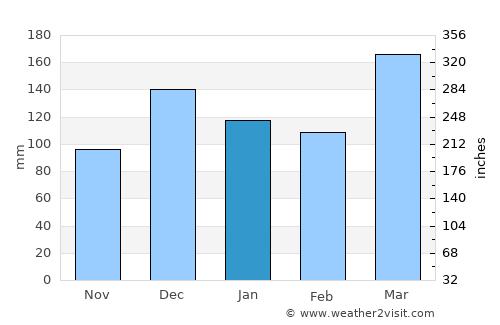 Dongobesh average rain in January