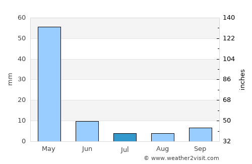 Dongobesh average rain in July