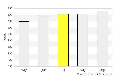 Dongobesh average rain in July