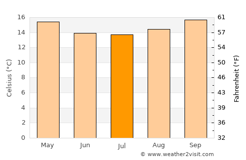 Dongobesh average temperature in July