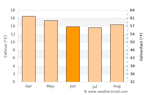 Dongobesh average temperature in June