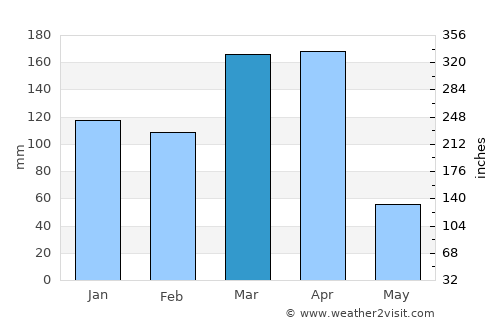 Dongobesh average rain in March