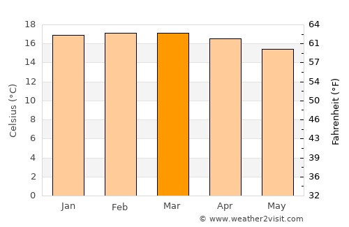 Dongobesh average temperature in March