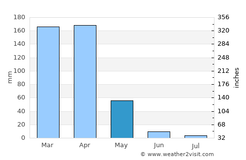 Dongobesh average rain in May