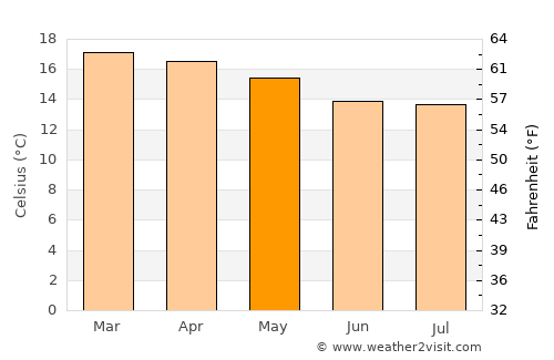 Dongobesh average temperature in May