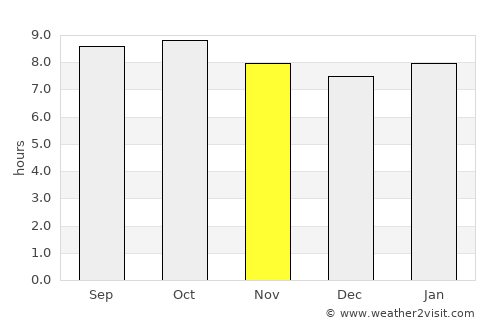 Dongobesh average rain in November