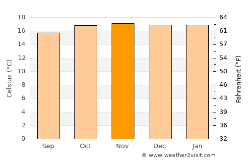 Dongobesh average temperature in November