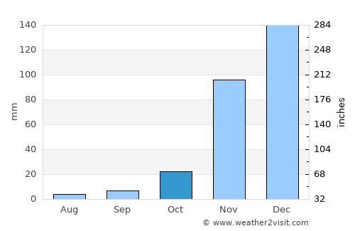 Dongobesh average rain in October