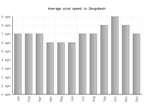 Dongobesh average winspeed by month (mph)