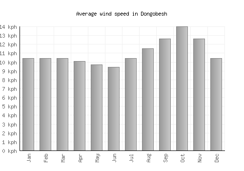 Dongobesh average winspeed by month (km/h)