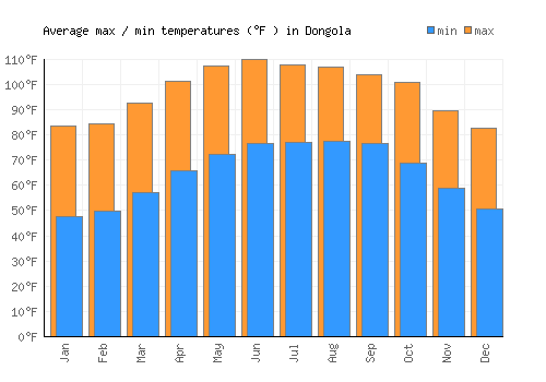 Dongola average minimum / maximum temperatures (Fahrenheit)