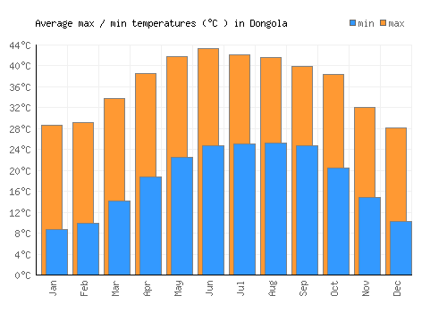 Dongola average minimum / maximum temperatures (Celsius)