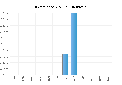 Dongola monthly rainfall chart (inches)
