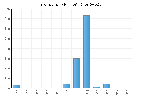 Dongola monthly rainfall chart (mm)