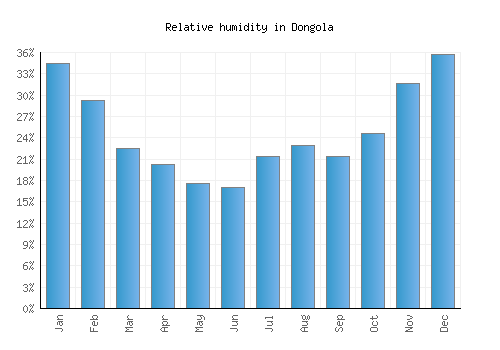 Dongola relative humidity averages