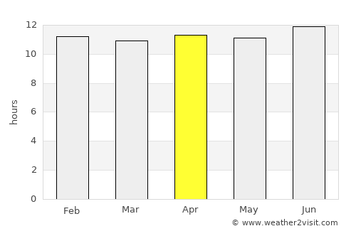 Dongola average rain in April