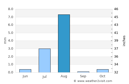 Dongola average rain in August
