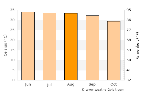 Dongola average temperature in August