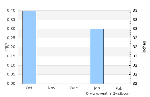 Dongola average rain in December