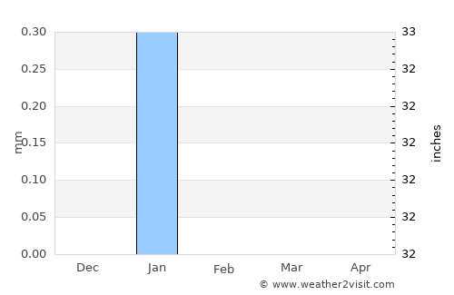 Dongola average rain in February