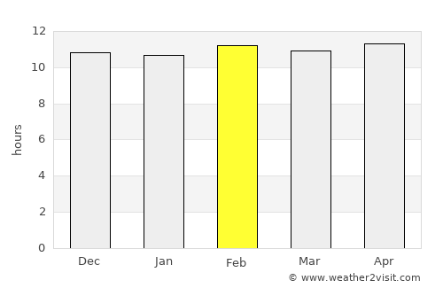 Dongola average rain in February