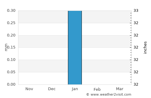 Dongola average rain in January