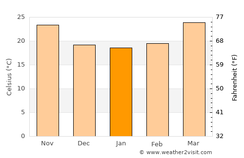 Dongola average temperature in January