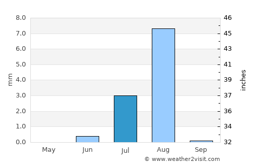 Dongola average rain in July
