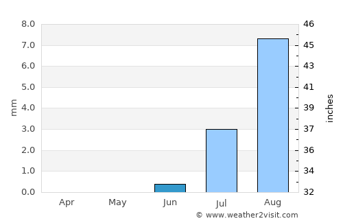 Dongola average rain in June