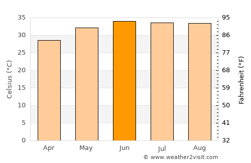 Dongola average temperature in June