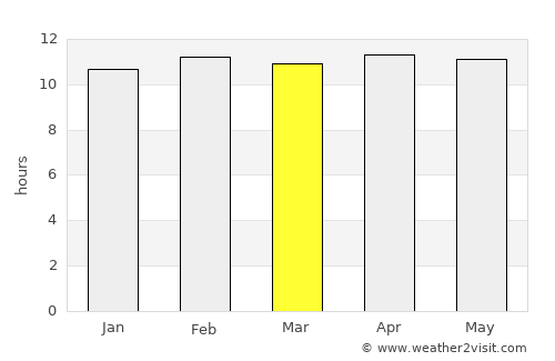 Dongola average rain in March