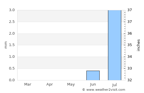 Dongola average rain in May