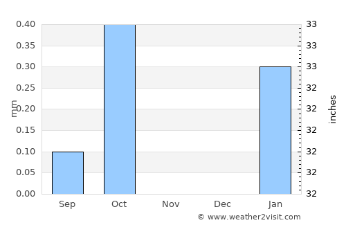 Dongola average rain in November