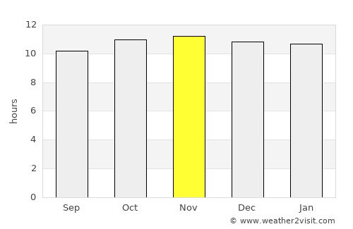 Dongola average rain in November