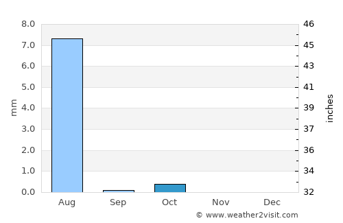 Dongola average rain in October