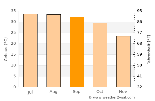 Dongola average temperature in September