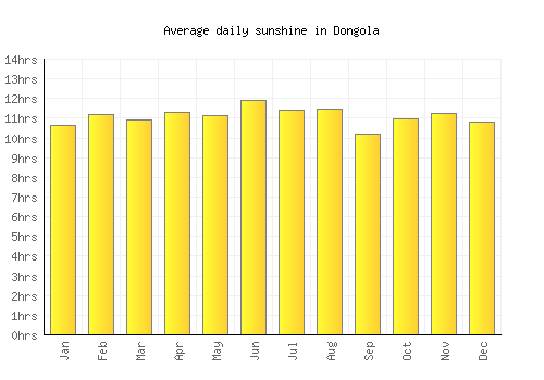 Dongola average daily sunshine chart