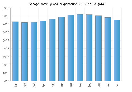 Dongola average sea temperature chart (Fahrenheit)
