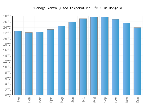 Dongola average sea temperature chart (Celsius)