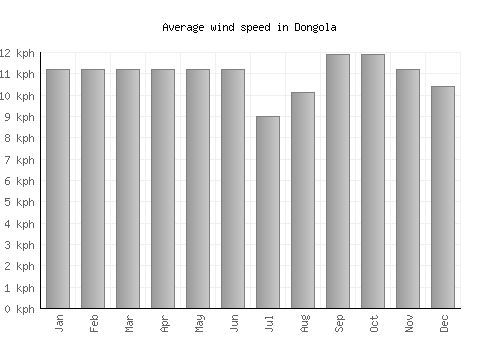 Dongola average winspeed by month (km/h)