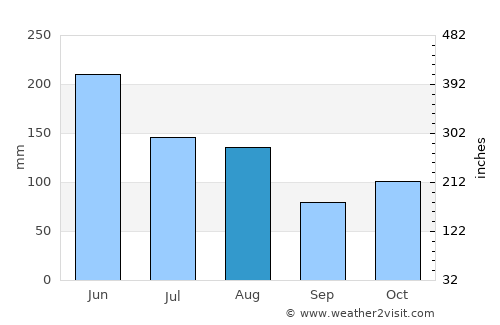 Dongping average rain in August