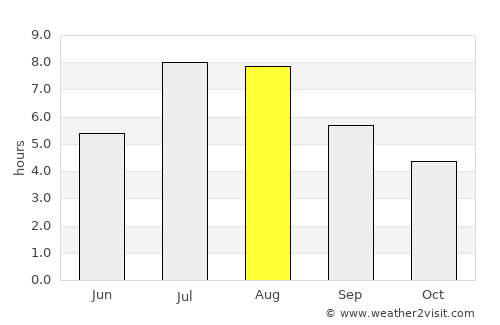 Dongping average rain in August