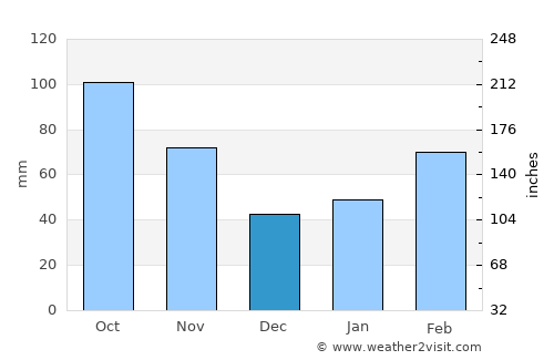 Dongping average rain in December