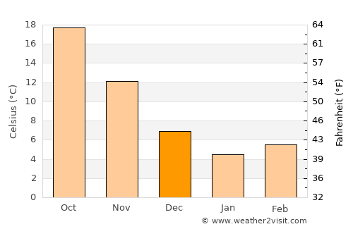 Dongping average temperature in December